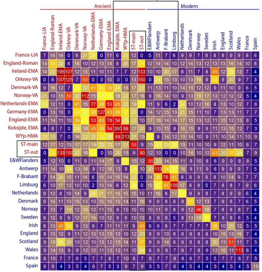 Open access visualization of Heatmap, Probabilities, Ancient Population Data, Modern Reference Data, Genomes