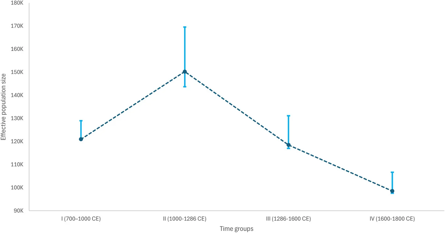 Open access visualization of Line Plot, Error Bars, Effective Population Size, Time Series, Confidence Intervals