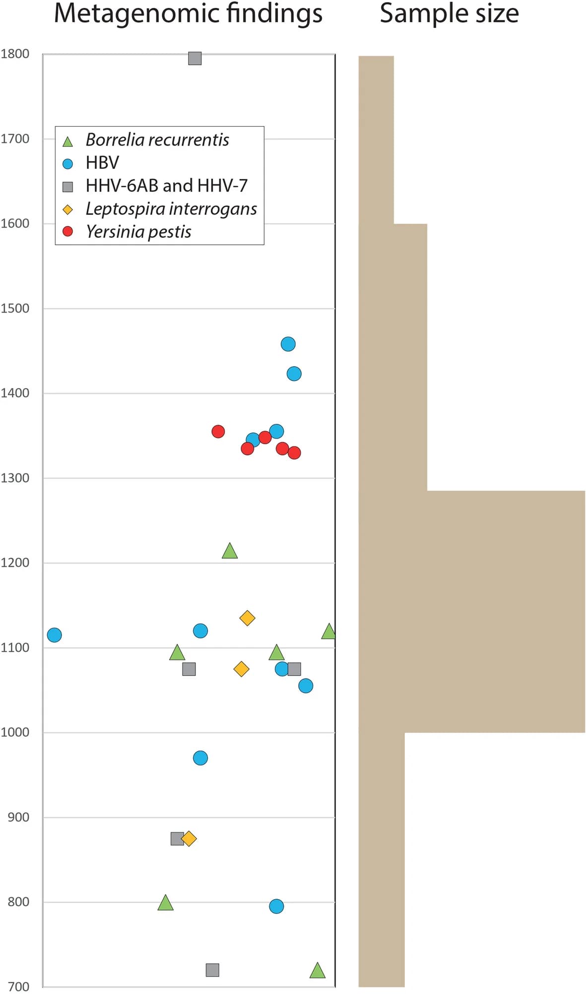 Open access visualization of Scatter Plot, Histogram, Metagenomic Findings, Pathogen, Radiocarbon Date