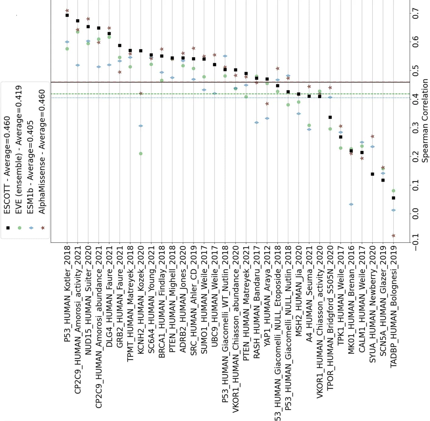 Open access visualization of Scatter Plot, ESCOTT, EVE, ESM1b, AlphaMissense