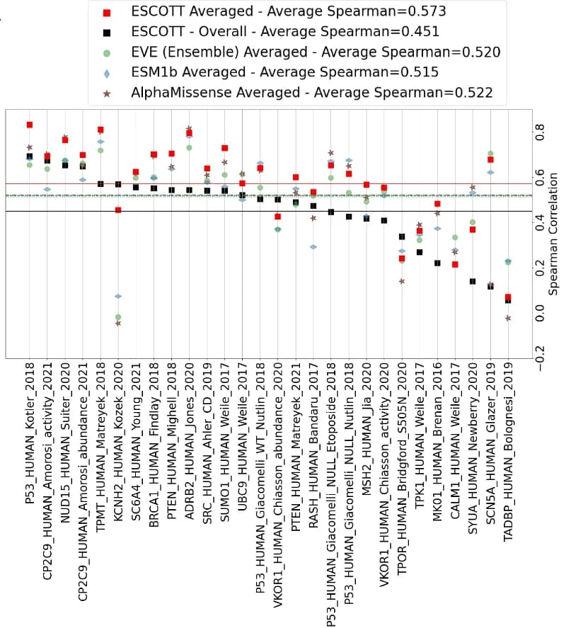 Open access visualization of Scatter Plot, Line Plot, ESCOTT, DMS Matrices, ProteinGym