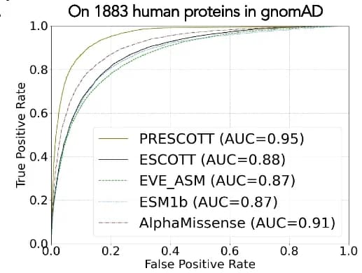 Open access visualization of Line Plot, Human Proteins, Mutations, AUC Curves, ClinVar