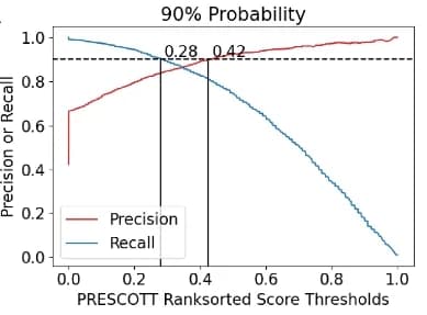 Open access visualization of Line Plot, Precision and Recall Curves, Human Proteins, ESCOTT, PRESCOTT