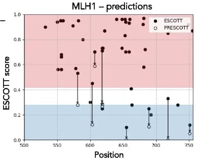 Open access visualization of Scatter Plot, Regression Plot, Mutations, Pathogenic, Benign