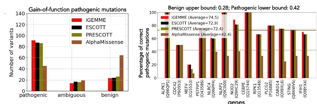 Open access visualization of Clustered, Bar Plot, Gain-of-Function, Pathogenic Mutations, Autoinflammatory Diseases