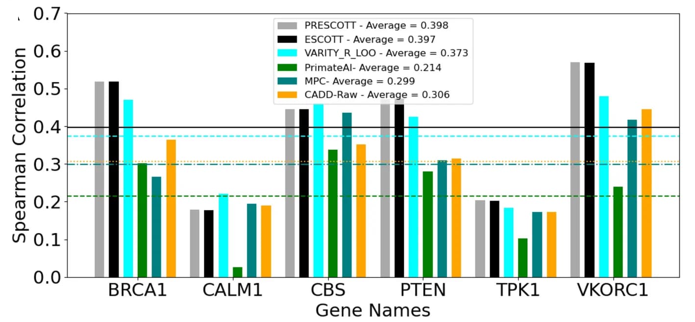 Open access visualization of Bar Plot, Spearman Correlation, Variant Effects, Disease Genes, VARITY