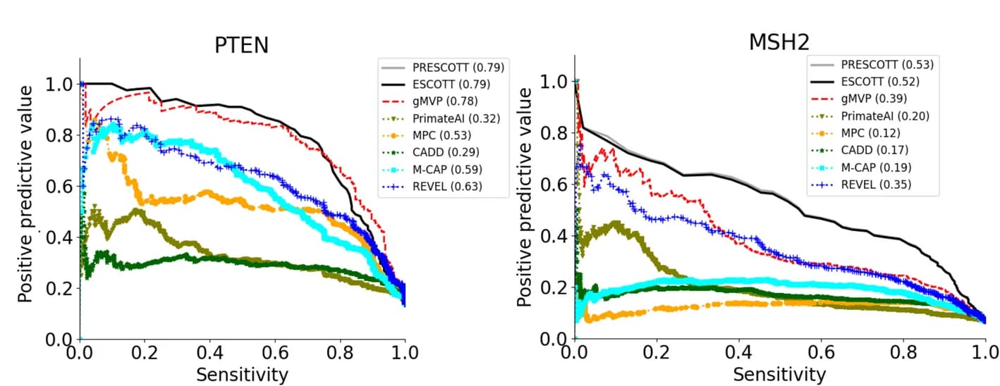 Open access visualization of Line Plot, Precision-Recall Curves, Human Proteins, PTEN, MSH2