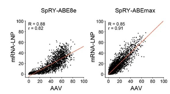 Open access visualization of Scatter Plot, Regression Plot, A-to-G Editing, mRNA-LNP, AAV dataset