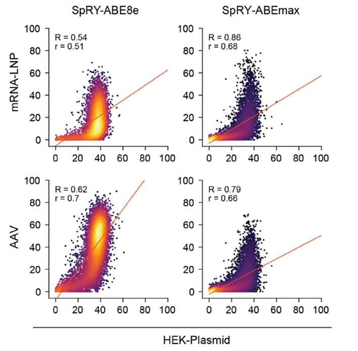 Open access visualization of Scatter Plot, Regression Plot, Editing Efficiency, In Vivo, In Vitro
