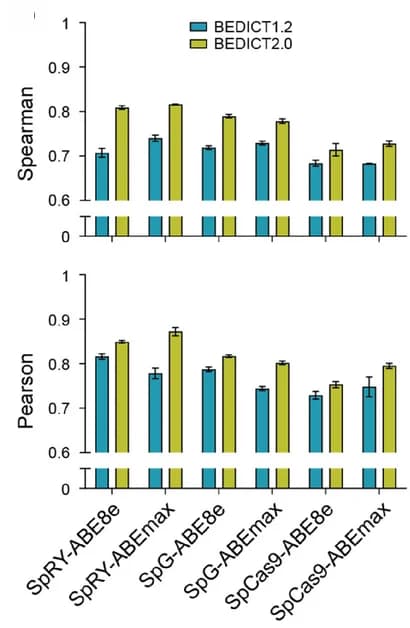Open access visualization of Clustered, Error Bars, BEDICT1.2, BEDICT2.0, HEK-Plasmid