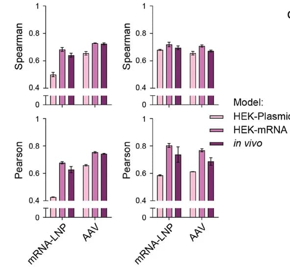 Open access visualization of Bar Plot, Error Bars, Clustered, BEDICT2.0, HEK-Plasmid