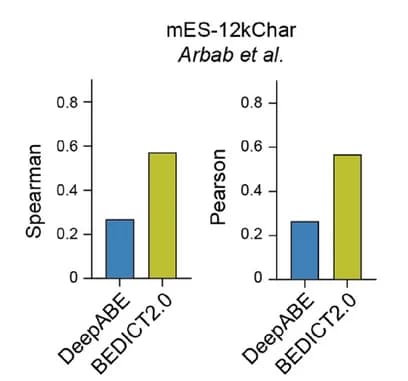 Open access visualization of Bar Plot, Clustered, BEDICT2.0, Base Editing, Adenine Base Editing