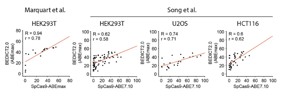 Open access visualization of Scatter Plot, Regression Plot, A-to-G Editing Efficiency, Endogenous Loci, BEDICT2.0