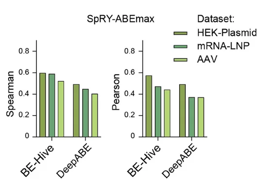 Open access visualization of Bar Plot, Clustered, Spearman Correlation, Pearson Correlation, Editing Efficiencies