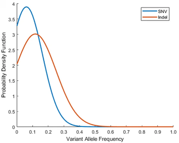 Open access visualization of Line Plot, Density Plot, Density Frequency Distribution, SNVs, INDELs