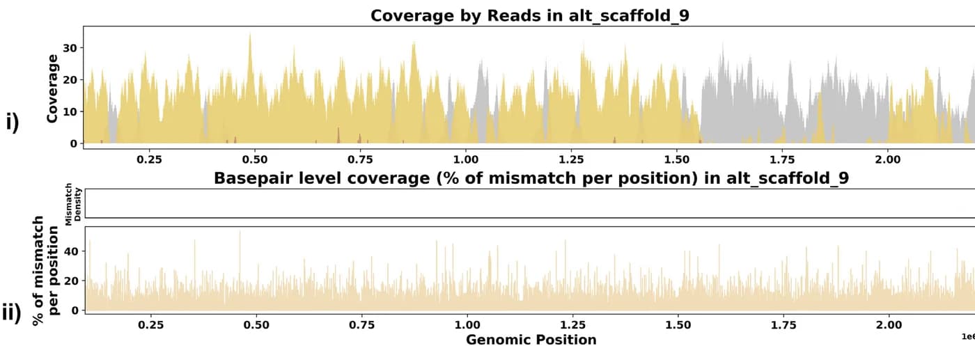 Open access visualization of Line Plot, Alignment Mismatch, Alternate IGH Haplotype, Read Coverage, IGH Loci