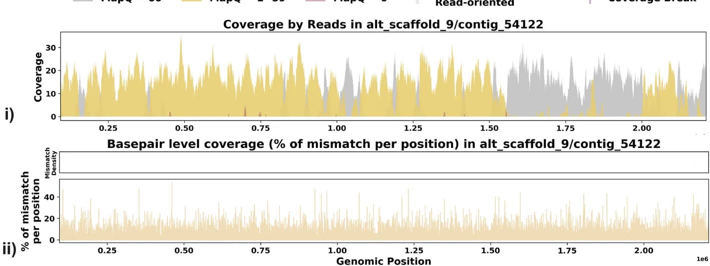 Open access visualization of Line Plot, Density Plot, Haplotype, Alignment, Read Coverage