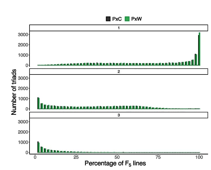 Open access visualization of Bar Plot, Clustered, Percentage, F5 Lines, Biological Replicates