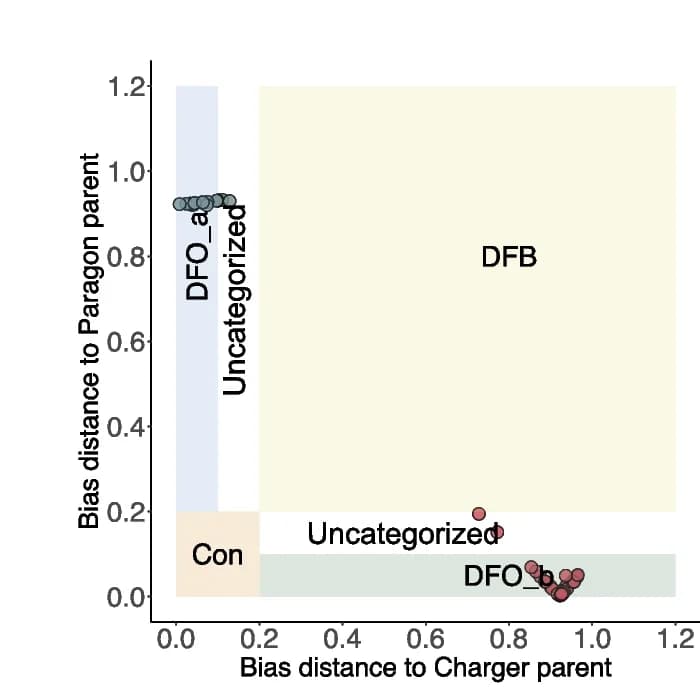 Open access visualization of Scatter Plot, PxC F5 Lines, Triad, Inherited Genotype, Parental Lines