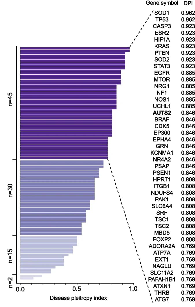 Open access visualization of Bar Plot, Disease Pleiotropy Index, Human Orthologs, Oocyte Genes, Behavior