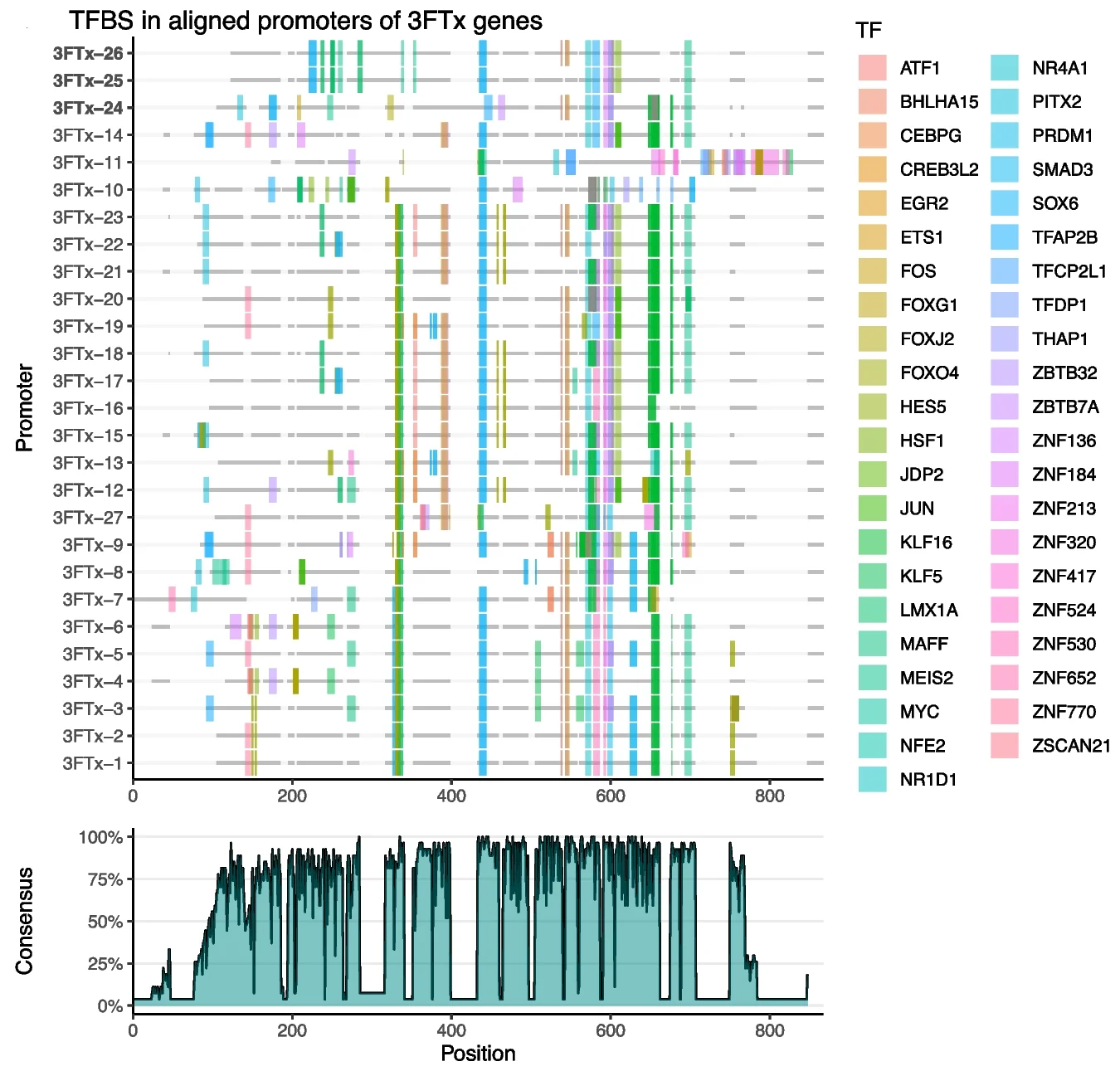 Open access visualization of Line Plot, Promoter Sequences, Transcription Factor Binding Sites, Cytotoxins, Alignment