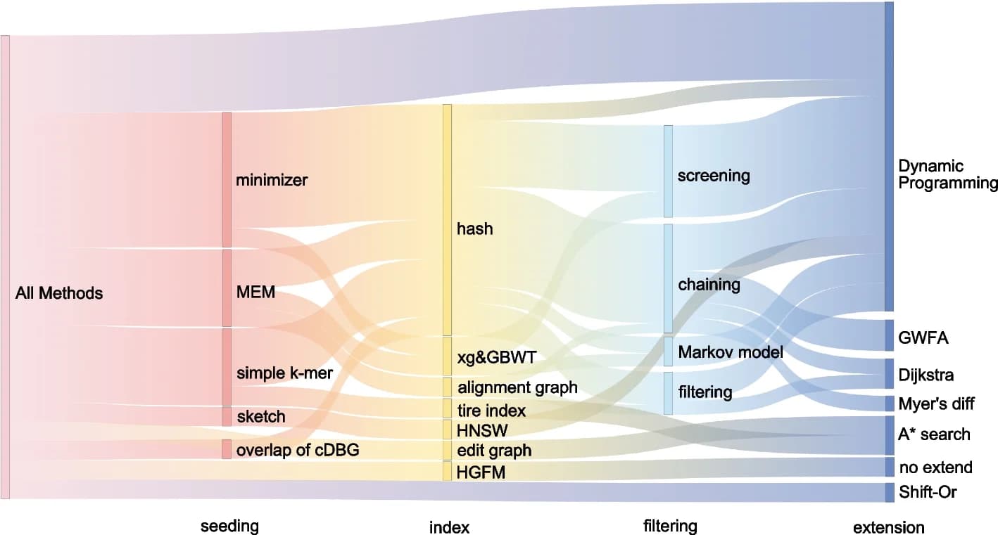 Open access visualization of Sankey, S2G Alignment, Algorithms, Sankey Diagram, Alignment Steps