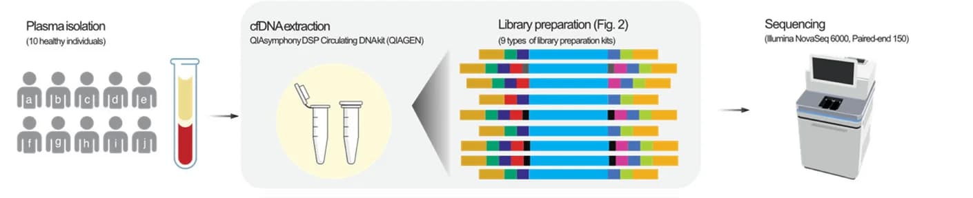 Open access visualization of Workflow, Illustration, Plasma Samples, Healthy Donors, cfDNA
