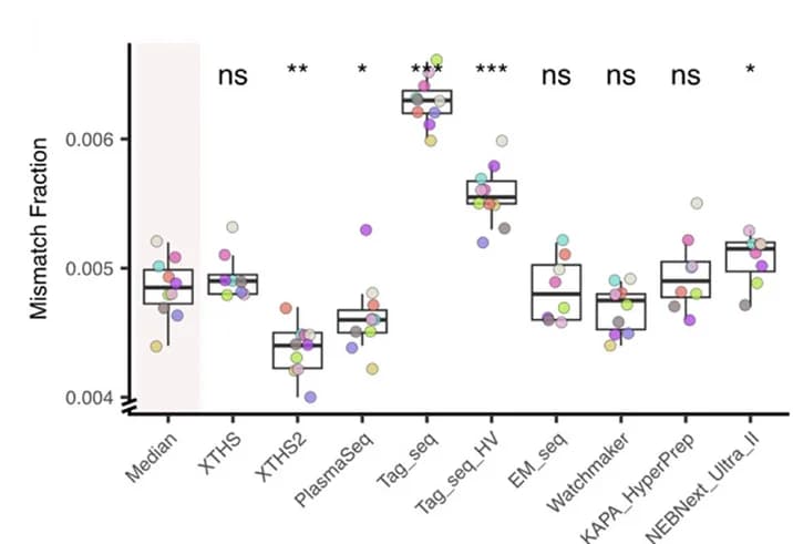 Open access visualization of Box Plot, Scatter Plot, Raincloud Plot, Mismatched Bases