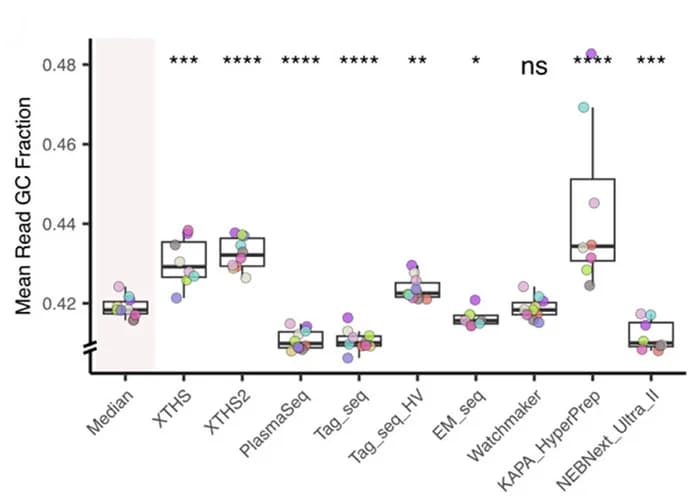 Open access visualization of Box Plot, Scatter Plot, GC Content