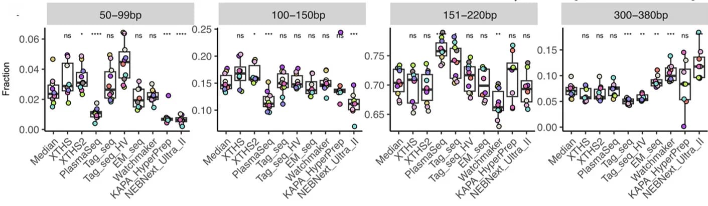 Open access visualization of Box Plot, Scatter Plot, Fragment Length, Library