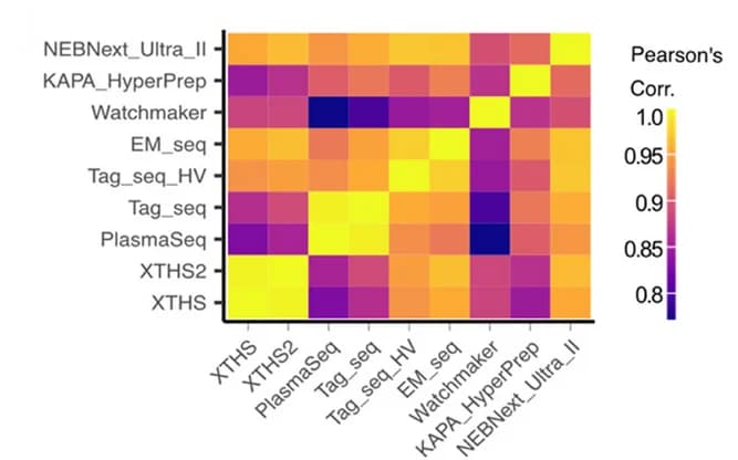 Open access visualization of Heatmap, Clustered, Pairwise Correlation, Lines
