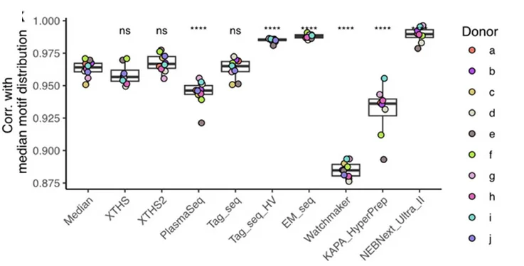 Open access visualization of Box Plot, Scatter Plot, Correlation, Motif Profile, Motif Distribution