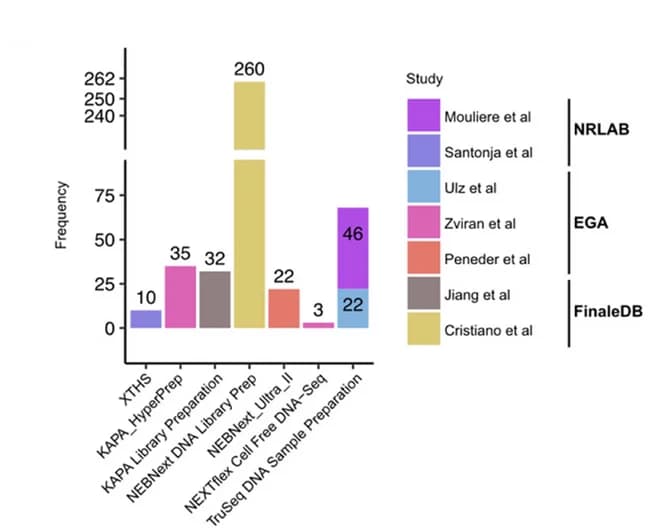 Open access visualization of Bar Plot, Clustered, Healthy Plasma Samples, Published Studies