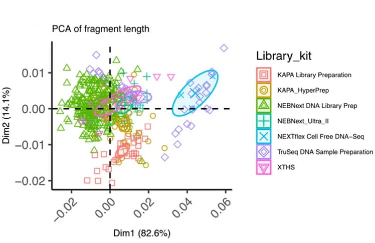Open access visualization of Scatter Plot, PCA, Fragment Lengths, Library Kit