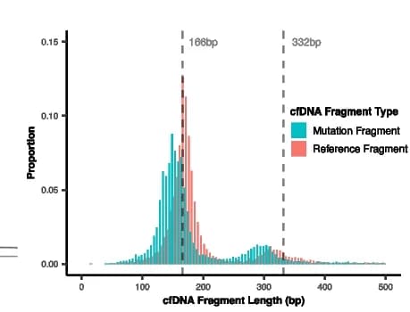 Open access visualization of Bar Plot, Clustered, Length Features, Mutation Features