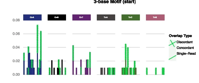 Open access visualization of Bar Plot, Clustered, Trinucleotide Single Base Substitution, Lung Cancer, Mutation Status
