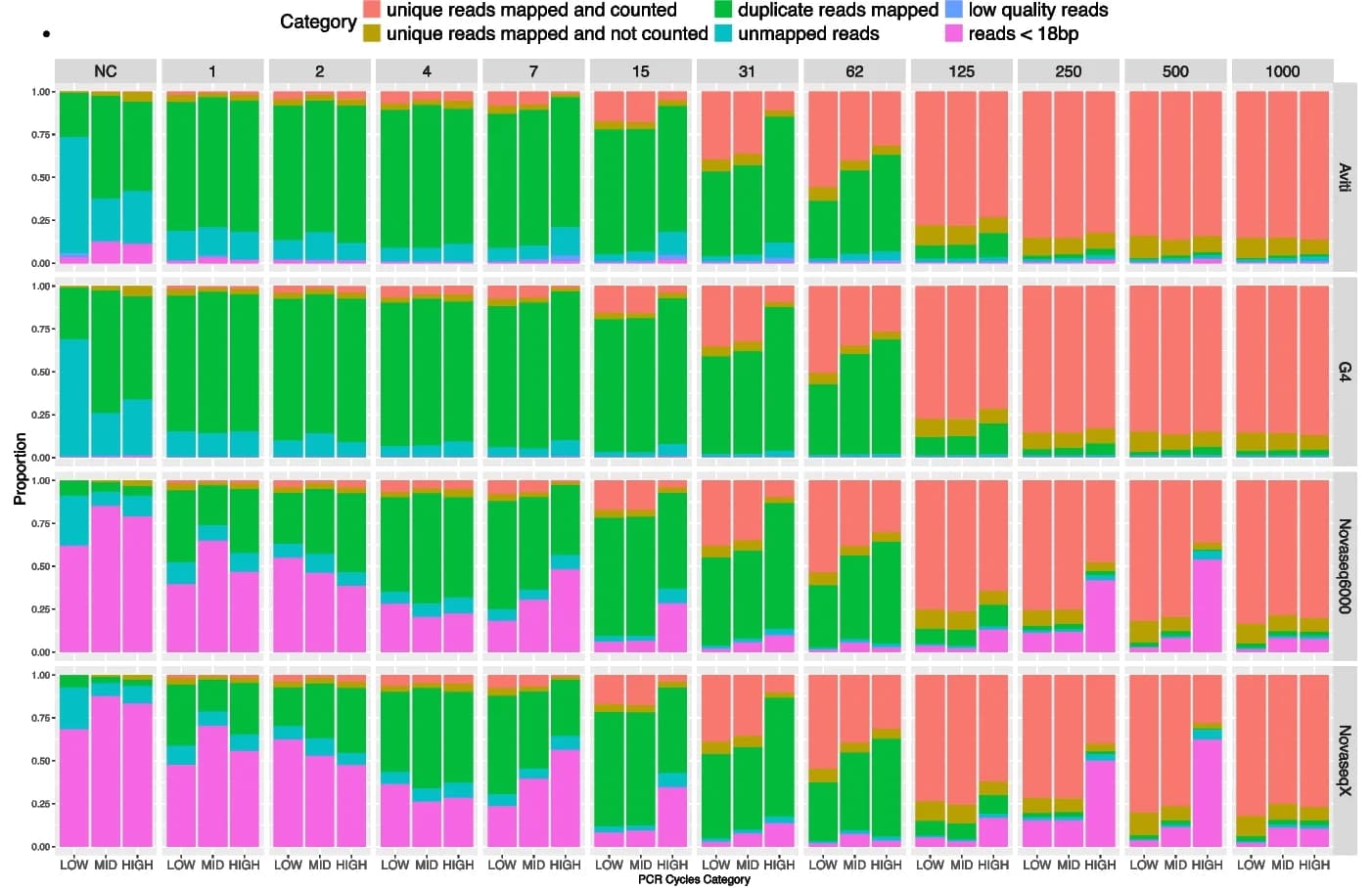 Open access visualization of Stacked Bar Plot, RNA-seq Data, Subsampled Reads, Gene Expression, Mapping