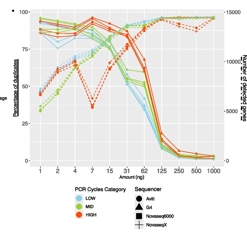 Open access visualization of Line Plot, Duplicates, Mapped Raw Reads, Deduplicated Reads, PCR Cycle