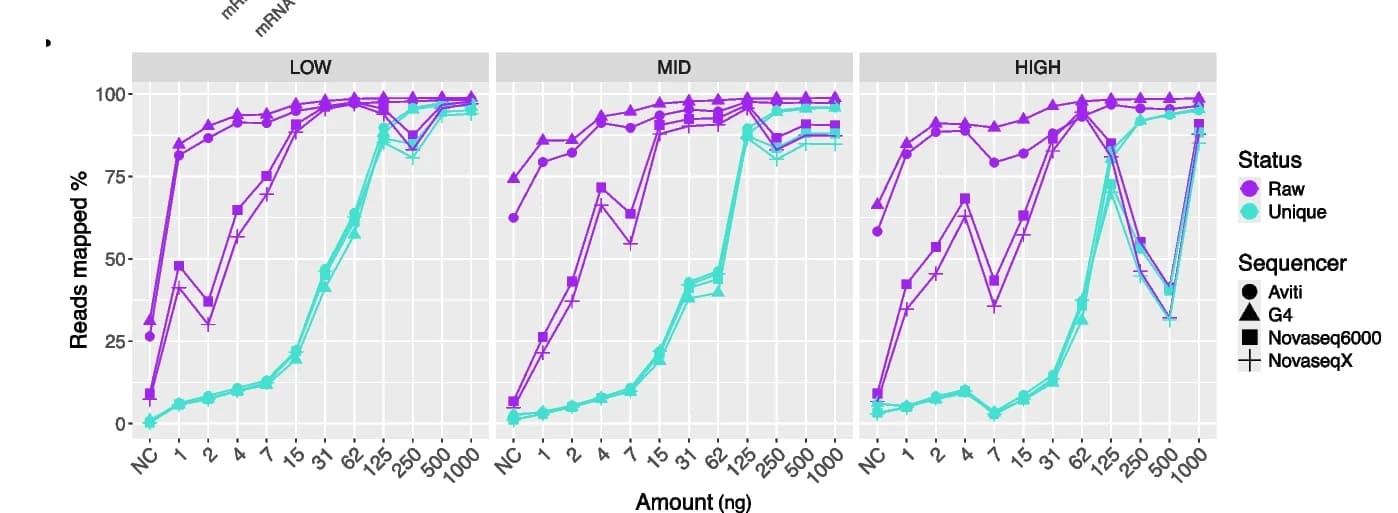 Open access visualization of Line Plot, Reads, Human Genome, Subsampled Reads, PCR Cycle