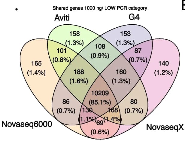 Open access visualization of Venn Diagram, Detected Genes, Sequencers, PCR