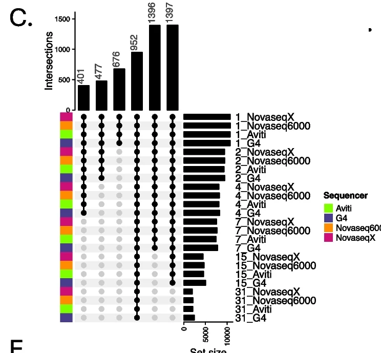 Open access visualization of UpSet, Bar Plot, Gene Counts, Sequencers, PCR