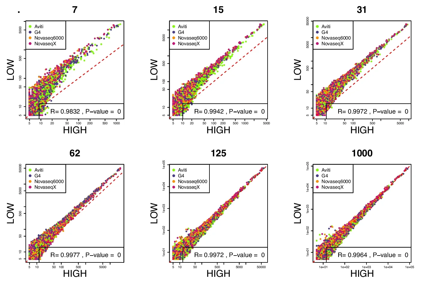 Open access visualization of Scatter Plot, Regression Plot, Gene Counts, PCR Cycle Categories, Deduplicated Reads