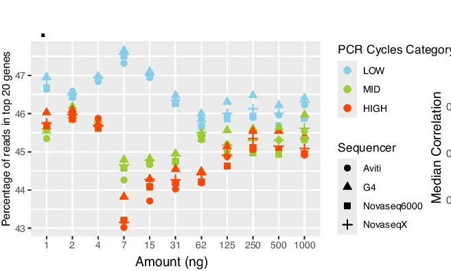 Open access visualization of Scatter Plot, Gene Expression, Total Counts, PCR Cycles Category, Sequencer