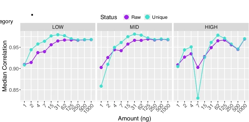 Open access visualization of Line Plot, Technical Replicates, Spearman Correlation Coefficient, Gene Counts, Sequencer