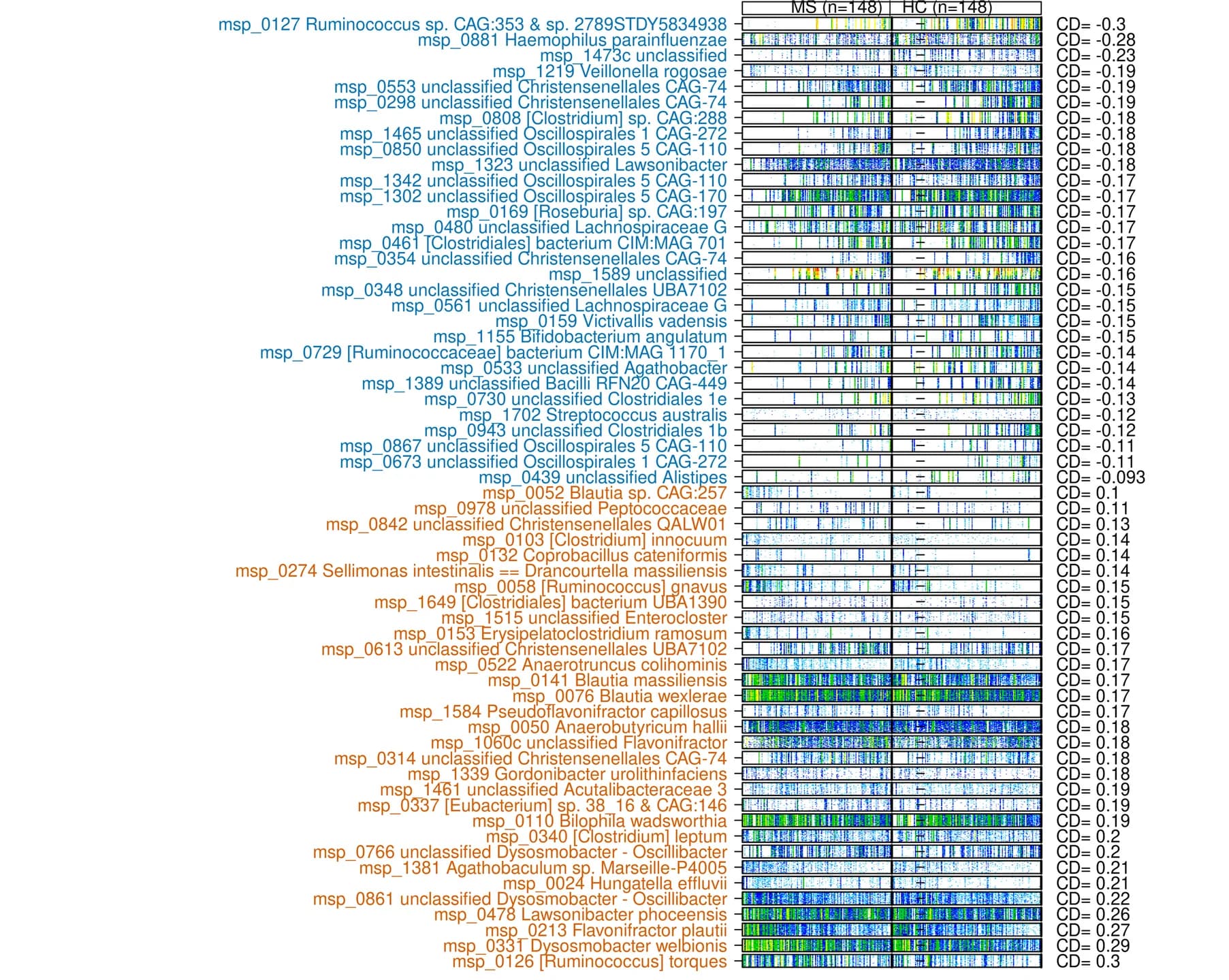 Open access visualization of Heatmap, Clustered, Bacterial Species, Metagenomics Species, Abundance