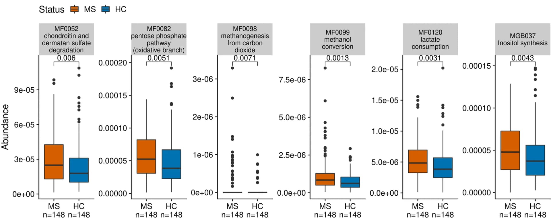 Open access visualization of Box Plot, Scatter Plot, Bacterial Modules, Gut Metabolic Module, Gut-Brain Module
