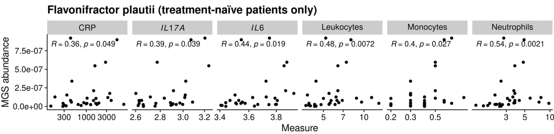Open access visualization of Scatter Plot, Flavonifractor plautii, Inflammation Markers, Spearman Correlation
