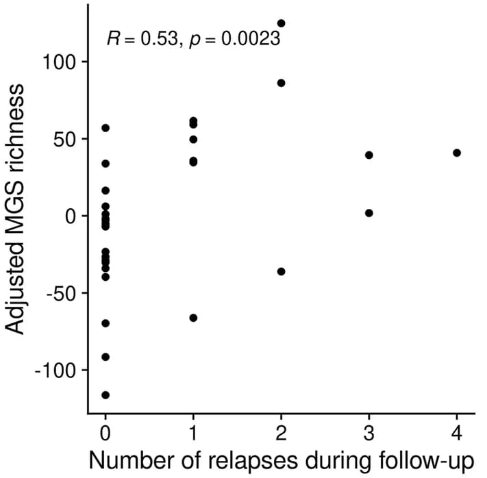 Open access visualization of Scatter Plot, Regression Plot, Species Richness, Relapses, Treatment-Naive Patients