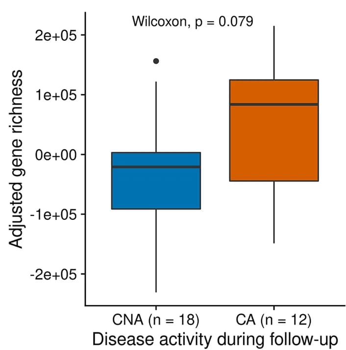 Open access visualization of Box Plot, Gene Richness, Disease Activity, Treatment-Naive Patients, Wilcoxon Test