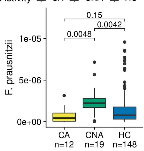 Open access visualization of Box Plot, Bacterial Species, Bacteriome Functional Modules, Clinically Not Active, Wilcoxon Tests